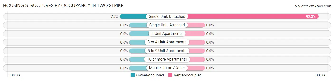Housing Structures by Occupancy in Two Strike