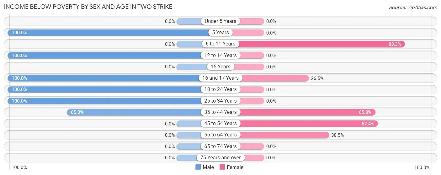 Income Below Poverty by Sex and Age in Two Strike