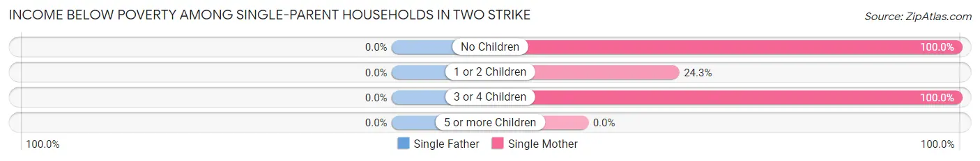 Income Below Poverty Among Single-Parent Households in Two Strike