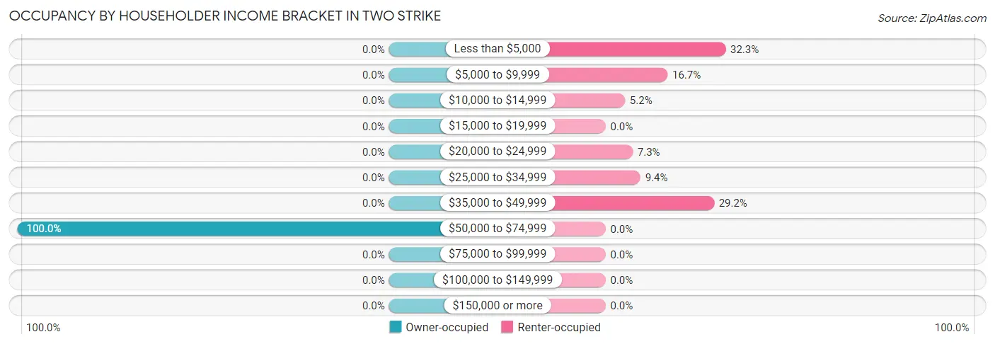 Occupancy by Householder Income Bracket in Two Strike
