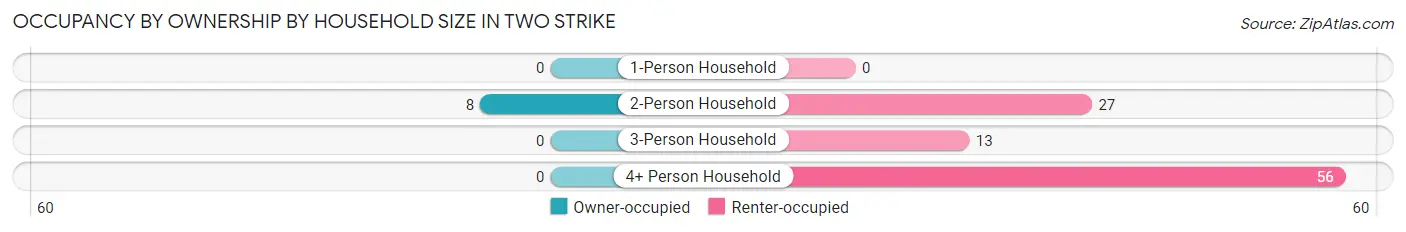 Occupancy by Ownership by Household Size in Two Strike