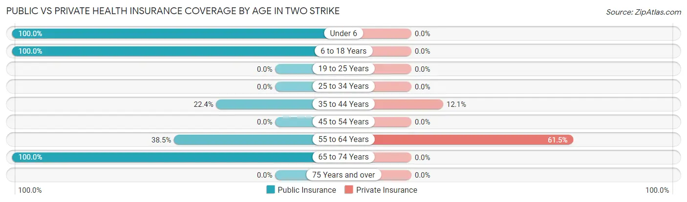 Public vs Private Health Insurance Coverage by Age in Two Strike
