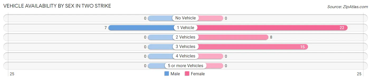 Vehicle Availability by Sex in Two Strike