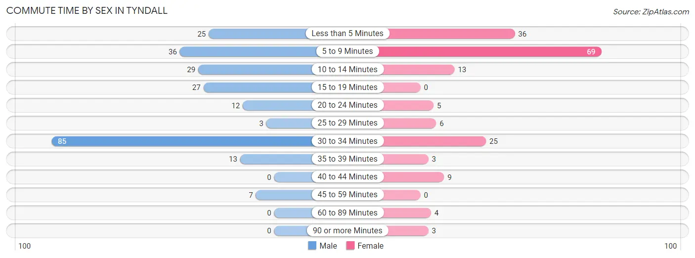 Commute Time by Sex in Tyndall