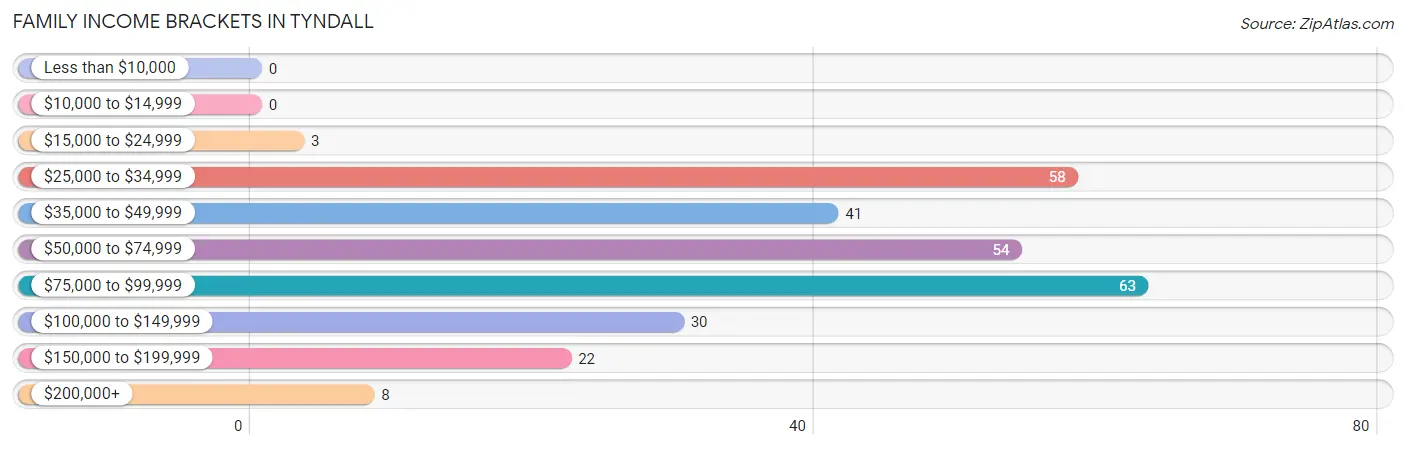 Family Income Brackets in Tyndall