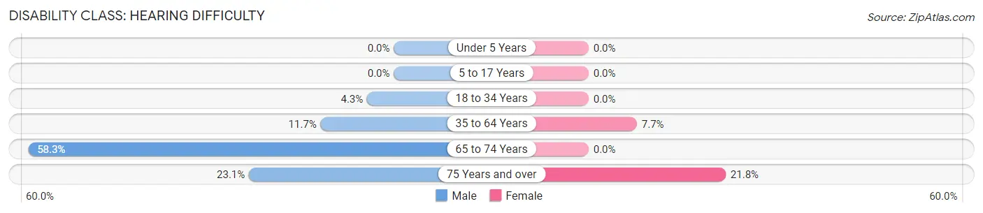 Disability in Tyndall: <span>Hearing Difficulty</span>