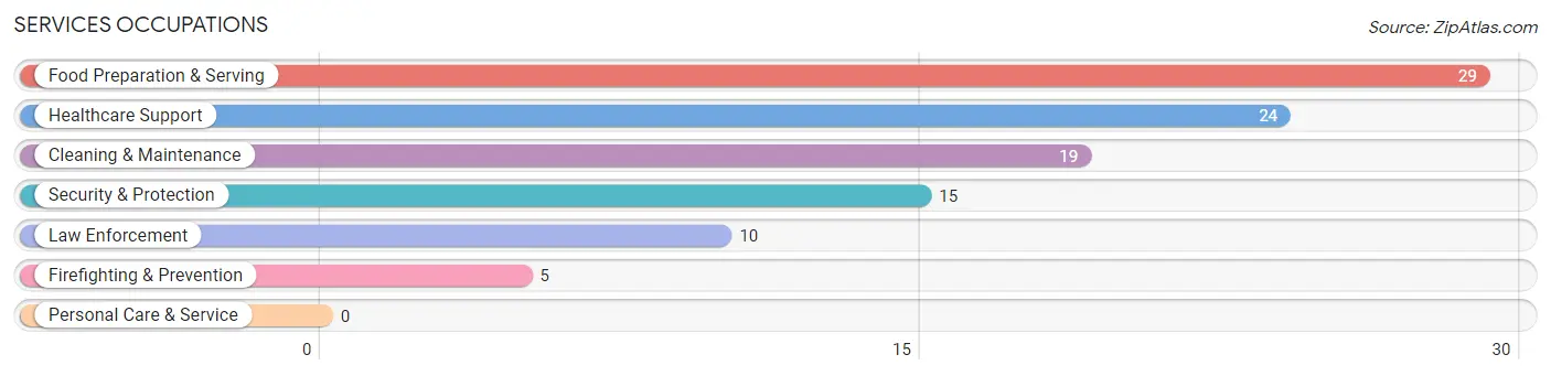 Services Occupations in Tyndall