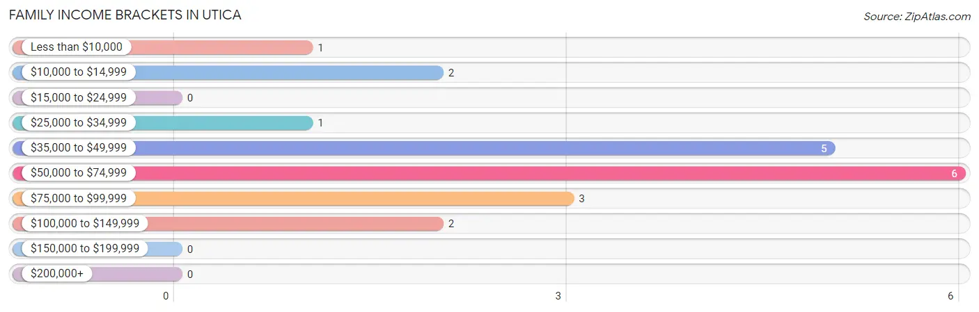 Family Income Brackets in Utica