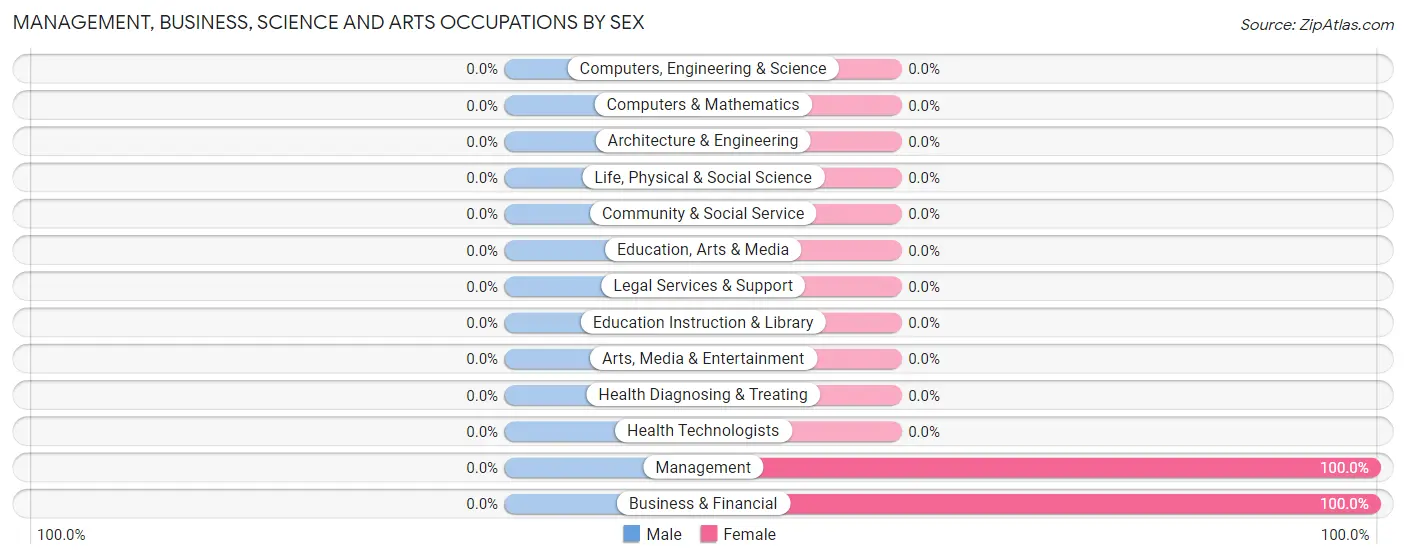 Management, Business, Science and Arts Occupations by Sex in Utica