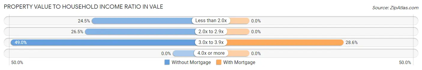 Property Value to Household Income Ratio in Vale