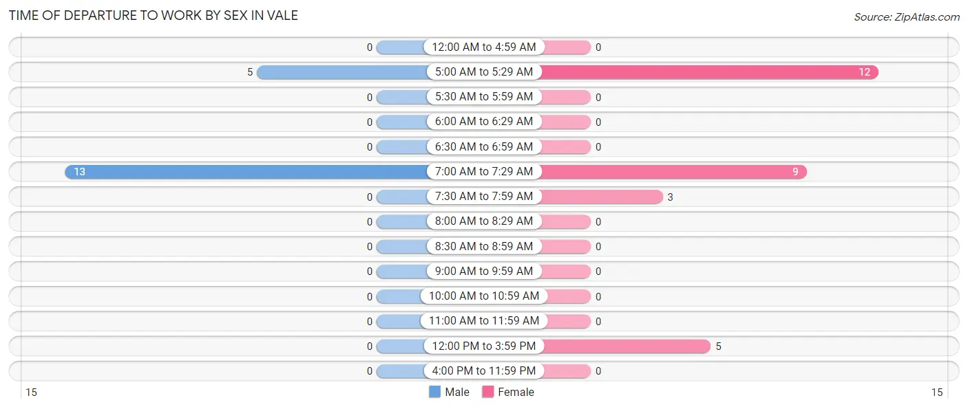 Time of Departure to Work by Sex in Vale