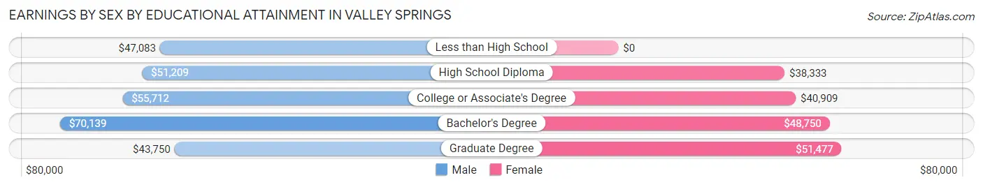 Earnings by Sex by Educational Attainment in Valley Springs