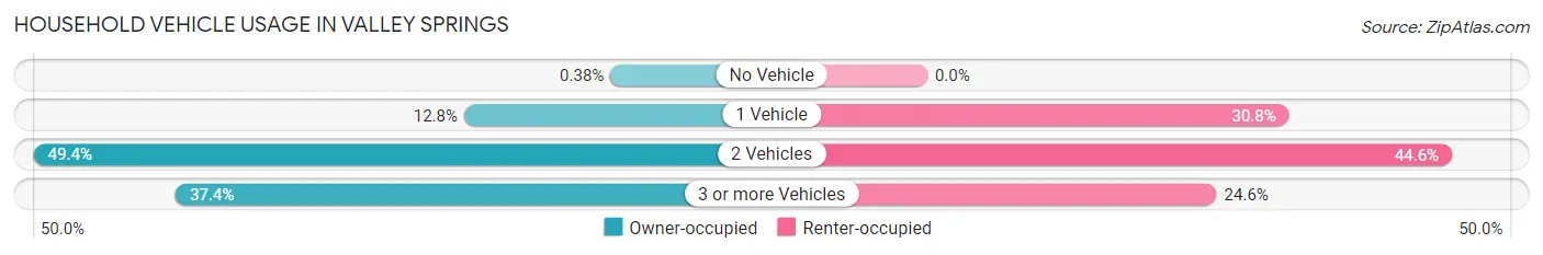Household Vehicle Usage in Valley Springs