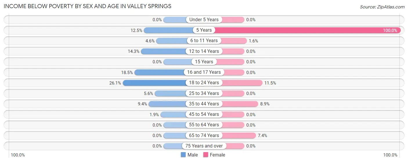Income Below Poverty by Sex and Age in Valley Springs