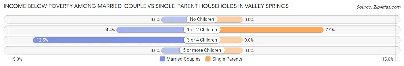 Income Below Poverty Among Married-Couple vs Single-Parent Households in Valley Springs