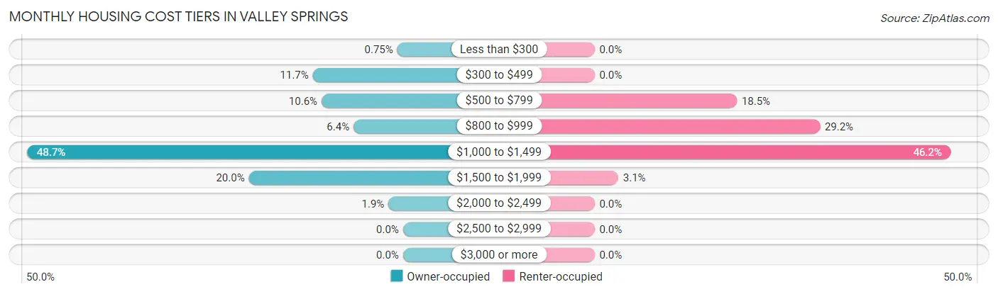 Monthly Housing Cost Tiers in Valley Springs