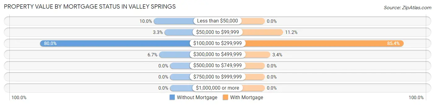 Property Value by Mortgage Status in Valley Springs