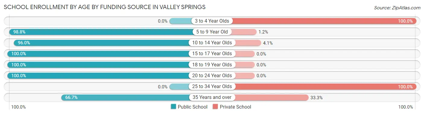 School Enrollment by Age by Funding Source in Valley Springs