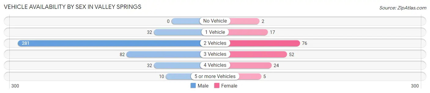 Vehicle Availability by Sex in Valley Springs