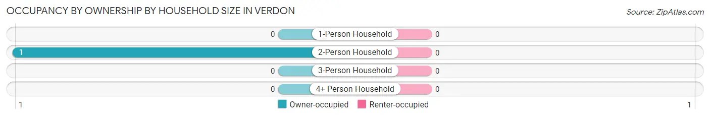 Occupancy by Ownership by Household Size in Verdon