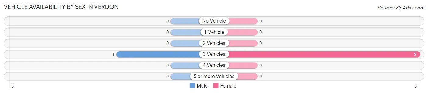 Vehicle Availability by Sex in Verdon