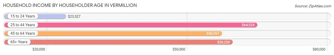 Household Income by Householder Age in Vermillion