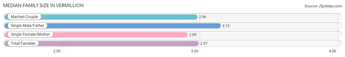 Median Family Size in Vermillion