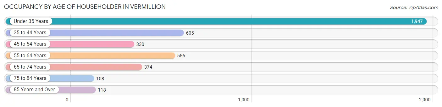 Occupancy by Age of Householder in Vermillion