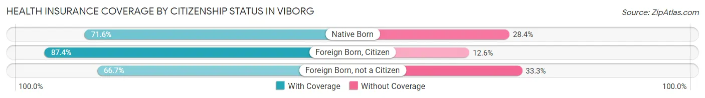 Health Insurance Coverage by Citizenship Status in Viborg