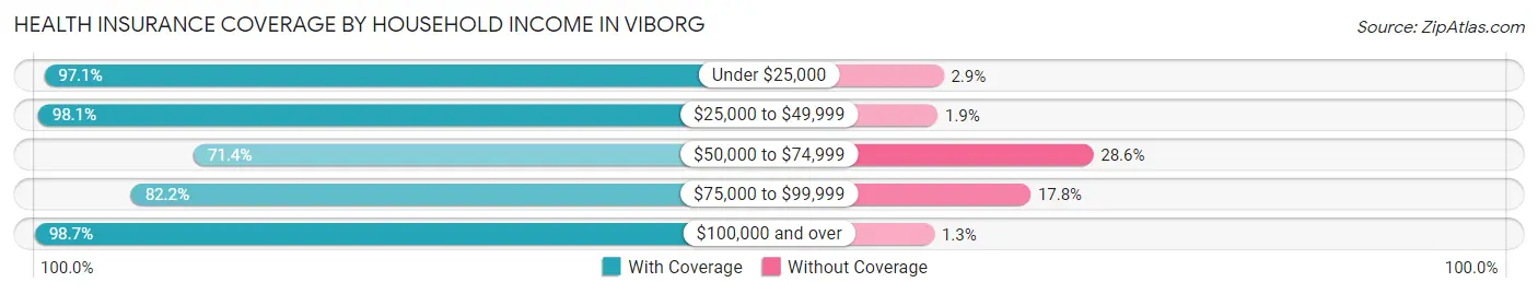 Health Insurance Coverage by Household Income in Viborg
