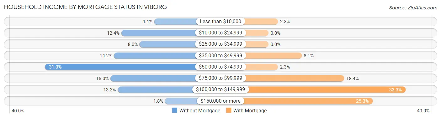 Household Income by Mortgage Status in Viborg