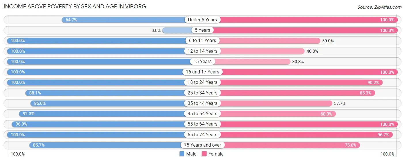 Income Above Poverty by Sex and Age in Viborg