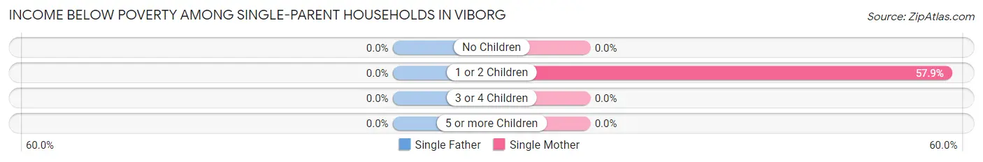 Income Below Poverty Among Single-Parent Households in Viborg