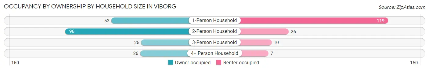 Occupancy by Ownership by Household Size in Viborg