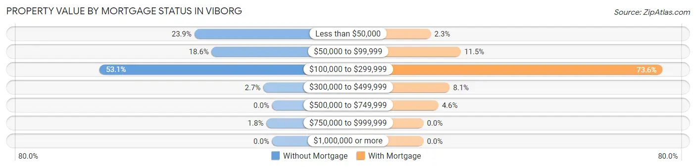 Property Value by Mortgage Status in Viborg