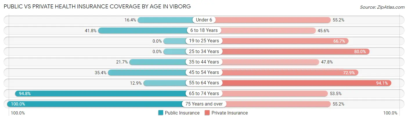 Public vs Private Health Insurance Coverage by Age in Viborg