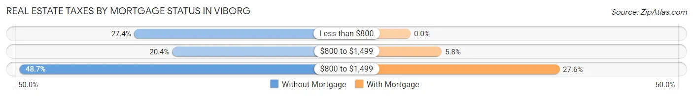 Real Estate Taxes by Mortgage Status in Viborg