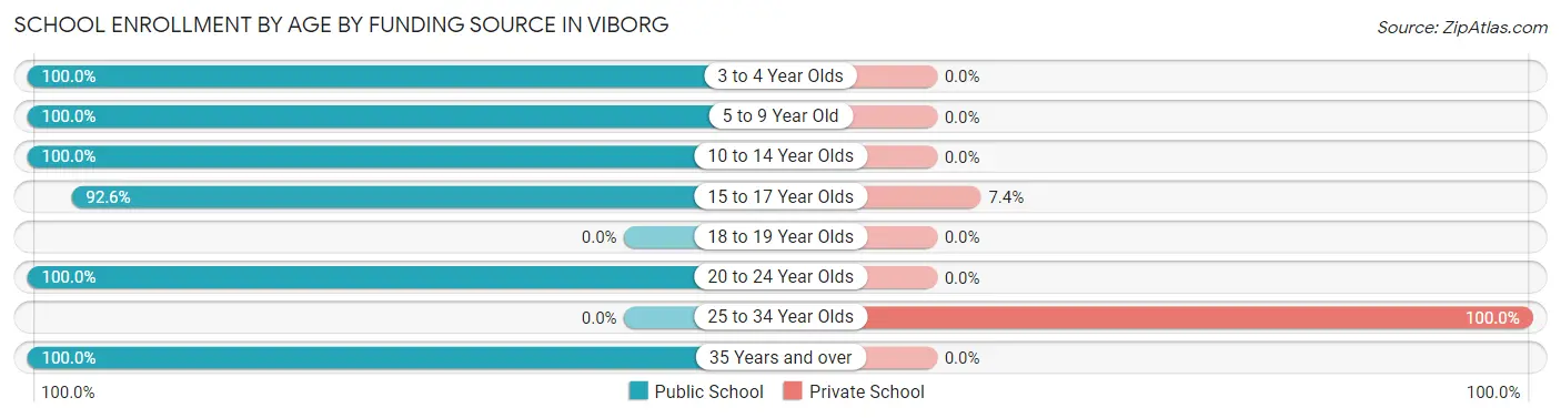 School Enrollment by Age by Funding Source in Viborg