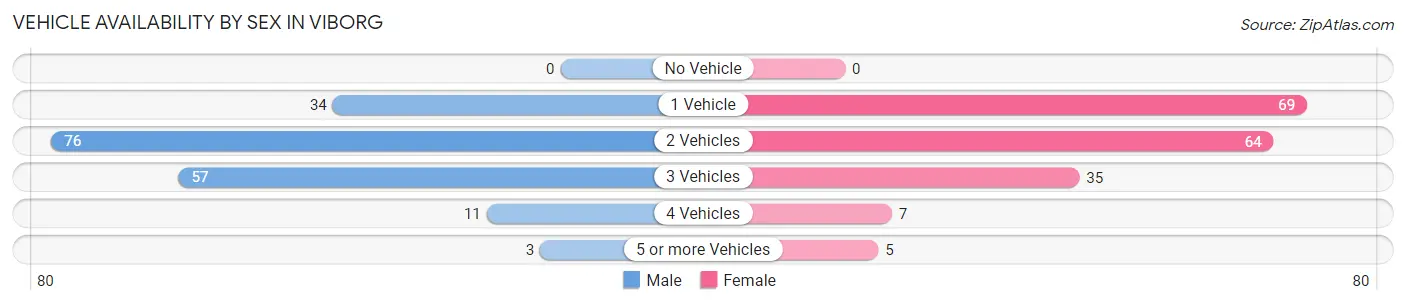 Vehicle Availability by Sex in Viborg