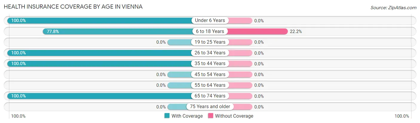 Health Insurance Coverage by Age in Vienna