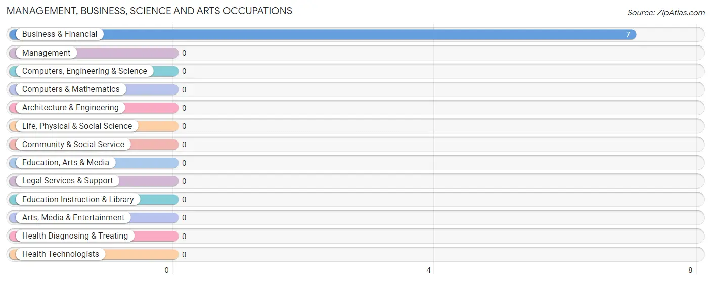 Management, Business, Science and Arts Occupations in Vienna