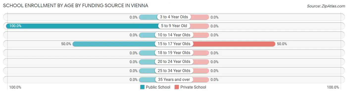 School Enrollment by Age by Funding Source in Vienna