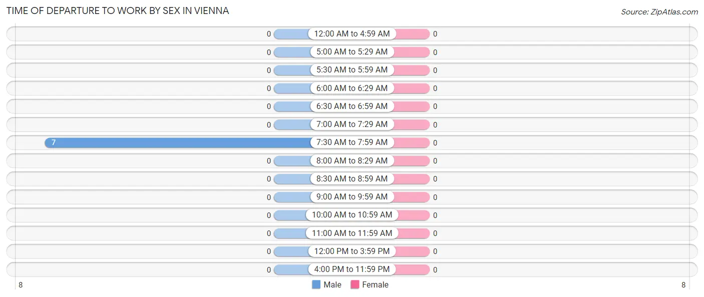 Time of Departure to Work by Sex in Vienna