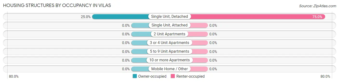Housing Structures by Occupancy in Vilas