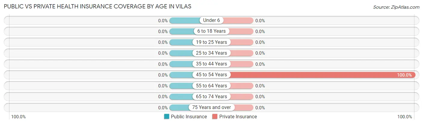 Public vs Private Health Insurance Coverage by Age in Vilas
