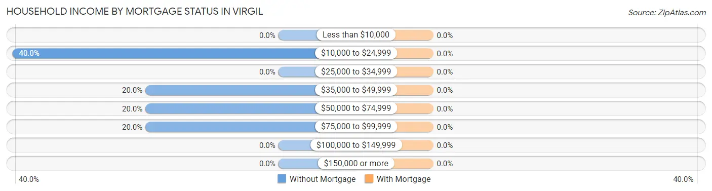 Household Income by Mortgage Status in Virgil