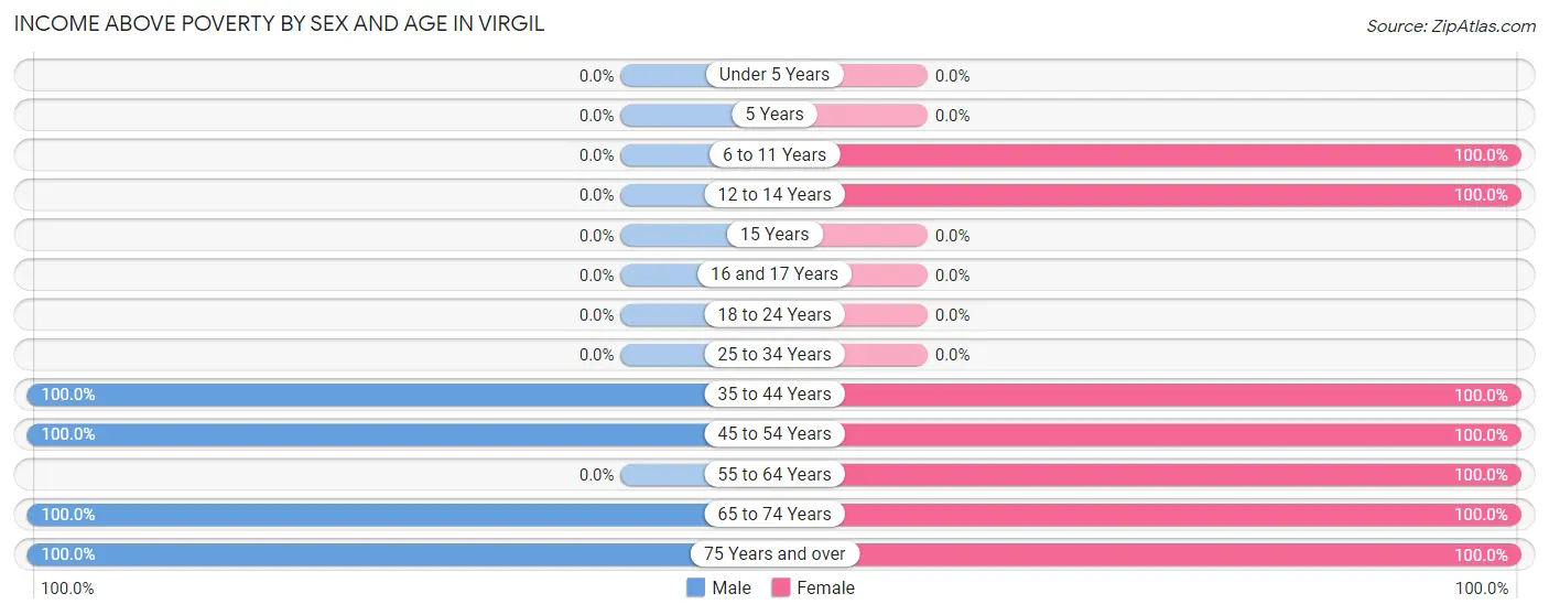 Income Above Poverty by Sex and Age in Virgil