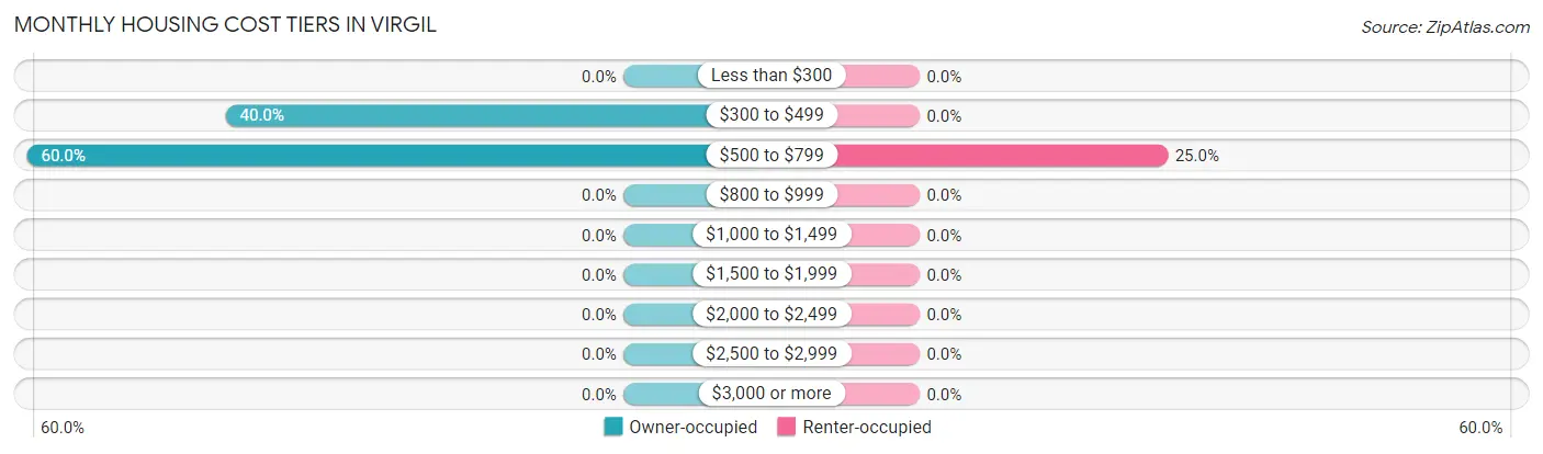 Monthly Housing Cost Tiers in Virgil