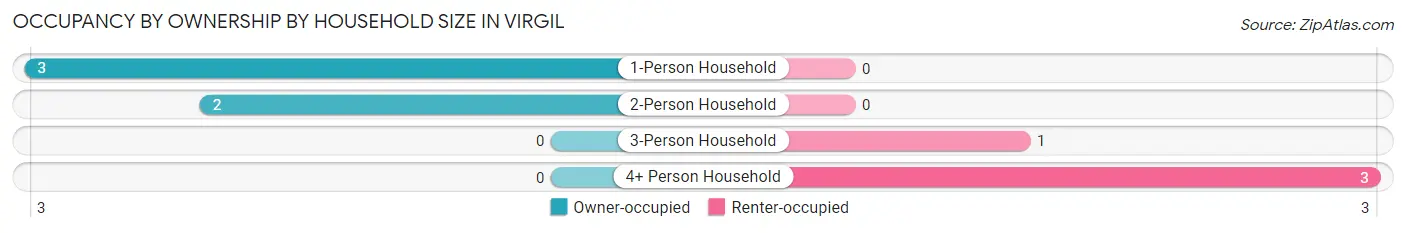 Occupancy by Ownership by Household Size in Virgil