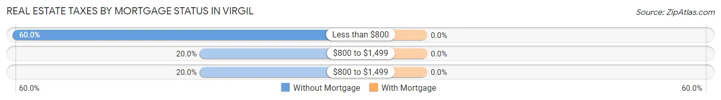 Real Estate Taxes by Mortgage Status in Virgil